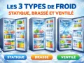 Trois réfrigérateurs illustrent les types de froid : statique, brassé et ventilé. Le froid brassé ou ventilé maintient les aliments frais.