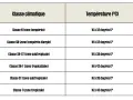Tableau des classes climatiques pour un frigo, indiquant les températures ambiantes optimales pour chaque zone (tempérée à tropicale).