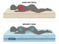 Comparaison de matelas : un matelas dur cause des douleurs (rouge) tandis qu'un matelas en mousse à mémoire de forme offre un soutien optimal (bleu), évitant les mauvais matelas symptômes.