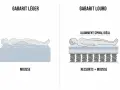 Comparaison : matelas en mousse (gabarit léger) affaissant le corps, et matelas à ressorts + mousse (gabarit lourd) assurant un alignement spinal idéal.
