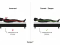 Illustration comparant un mauvais alignement de la colonne vertébrale (rouge) et un bon alignement (vert) pour éviter le mal de dos. Bien choisir son matelas aide à retourner son matelas mal de dos.