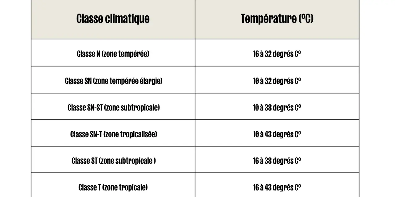 Tableau des classes climatiques pour un frigo, indiquant les températures ambiantes optimales pour chaque zone (tempérée à tropicale).