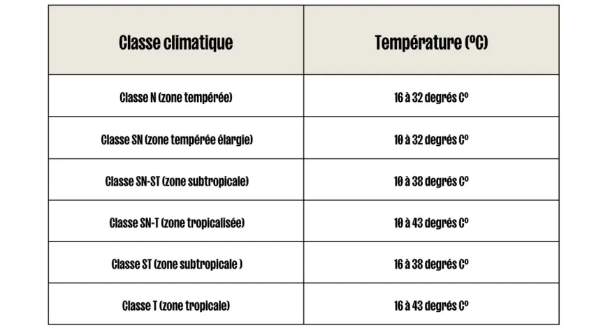 Tableau des classes climatiques pour un frigo, indiquant les températures ambiantes optimales pour chaque zone (tempérée à tropicale).