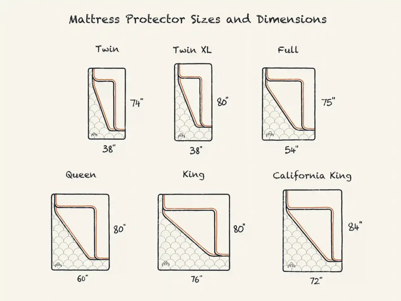 Tableau comparatif des dimensions des prot&egrave;ge-matelas. Il illustre la diff&eacute;rence entre un prot&egrave;ge-matelas et une al&egrave;se en montrant les tailles : Twin, Twin XL, Full, Queen, King, California King.