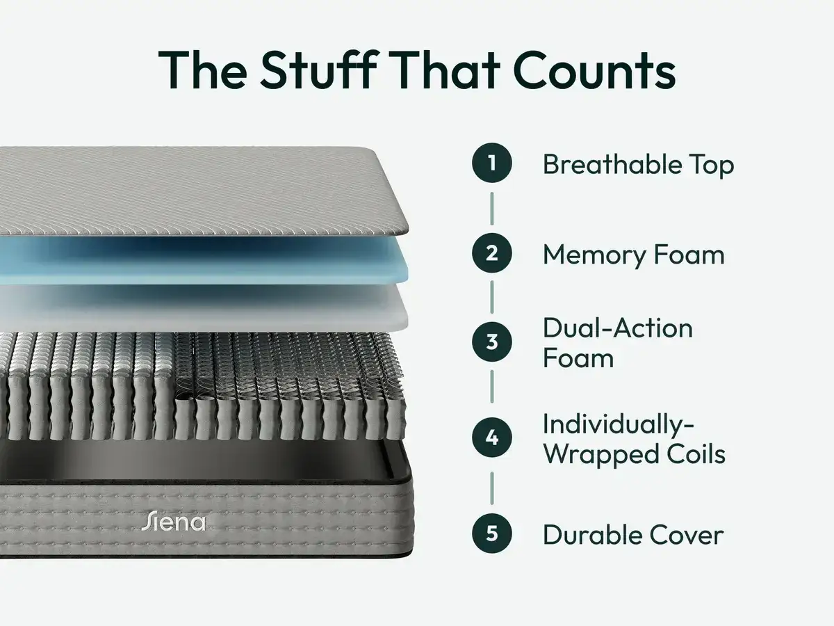 Coupe d'un matelas montrant ses couches : mousse à mémoire de forme, mousse double action et ressorts ensachés pour un confort optimal.