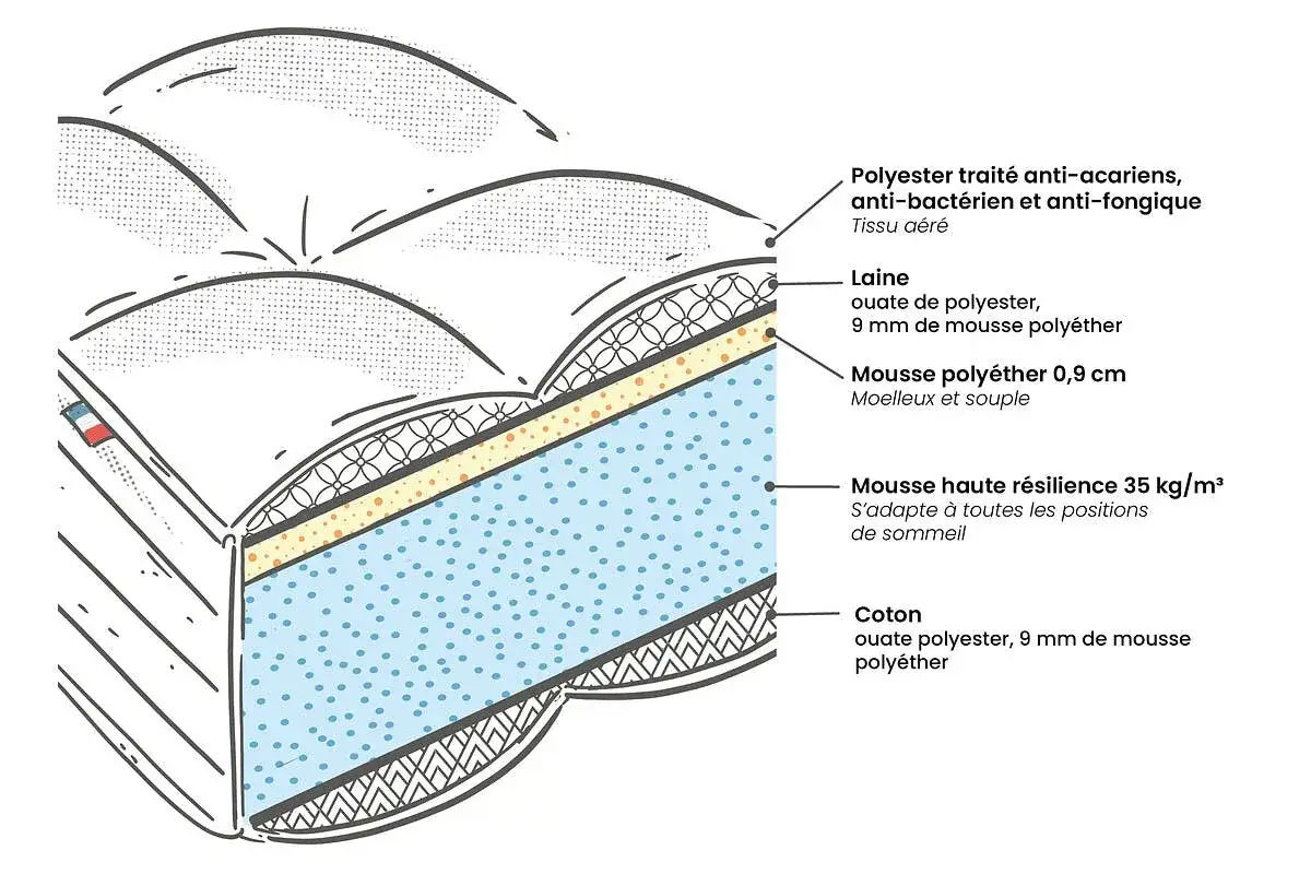 Coupe d'un matelas montrant ses couches : polyester, laine, mousse poly&eacute;ther et coton. La mousse haute r&eacute;silience de 35 kg/m&sup3; assure une densit&eacute; canap&eacute; id&eacute;ale.